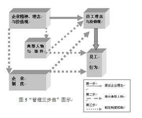 企业管理制度与文化理念对员工行为作用的机理及应用研究